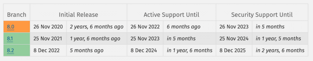 Why You Should Be Using Supported PHP Versions