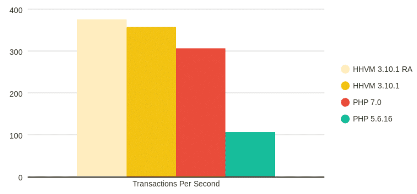php 5.6 vs php 7 vs hhvm