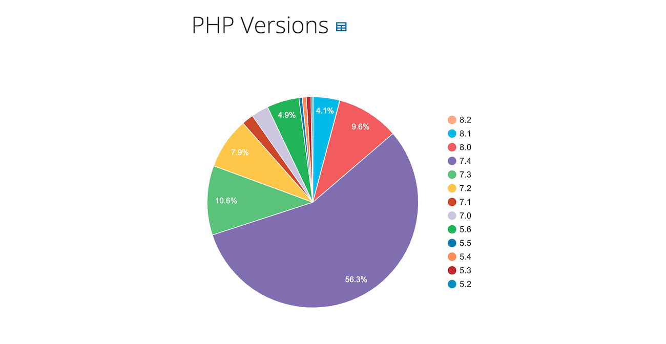 WordPress PHP versionsstatistik