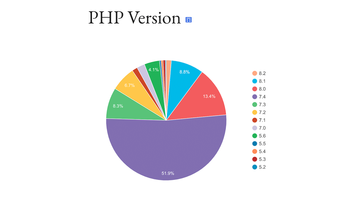 WordPress Estadísticas de la versión PHP