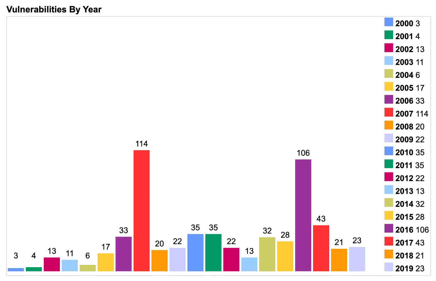 PHP security vulnerabilities by year