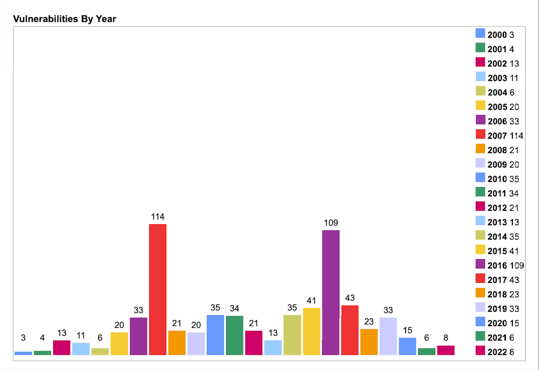 PHP säkerhetssårbarheter per år