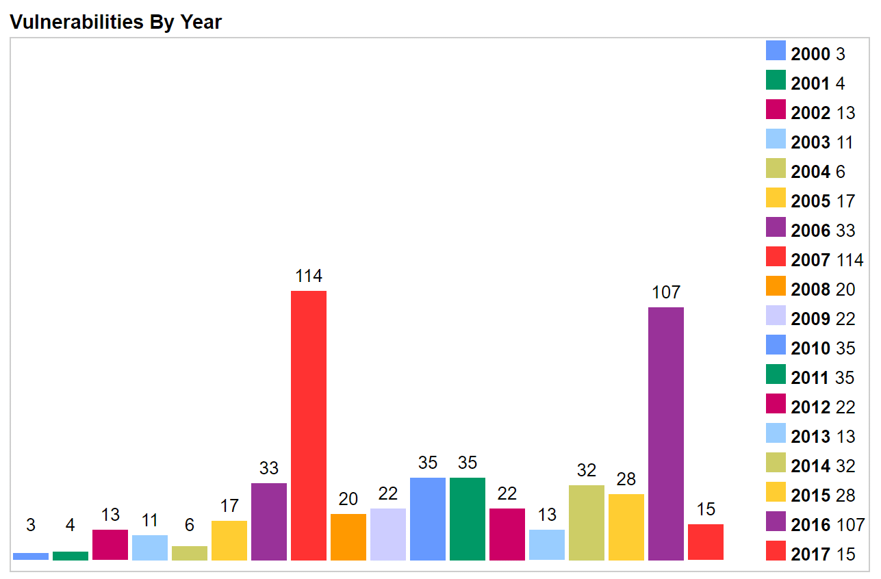 php vulnerabilities by year