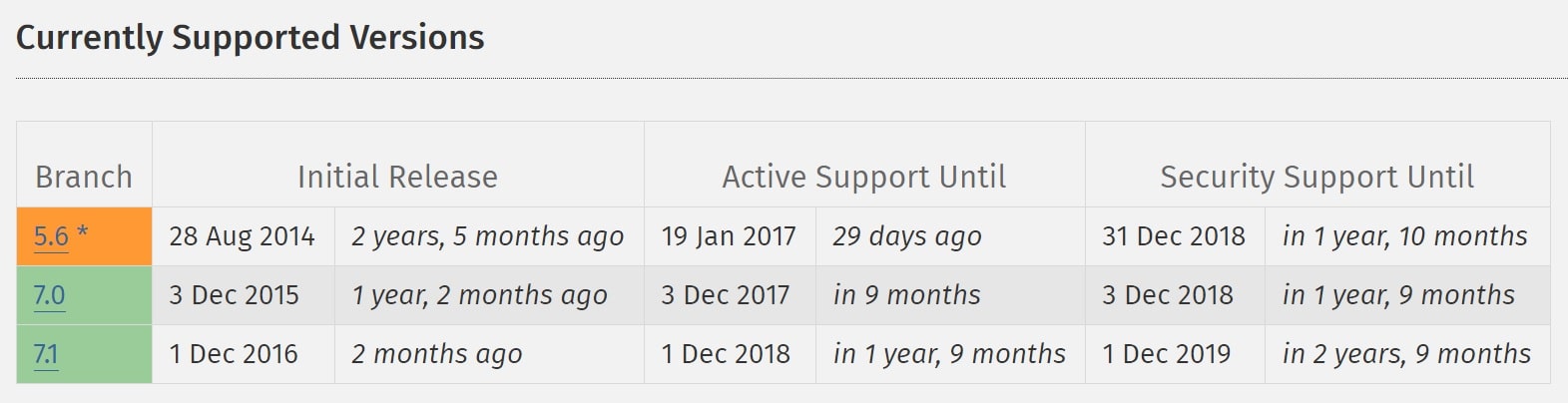 supported php versions for wordpress