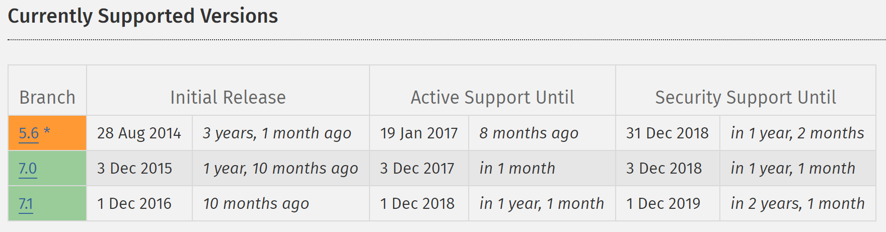 supported php versions for wordpress