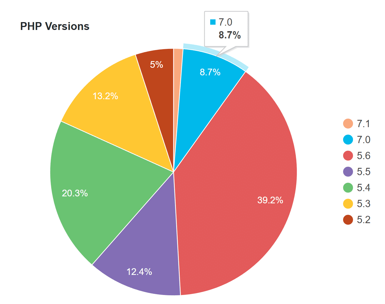 wordpress php version stats