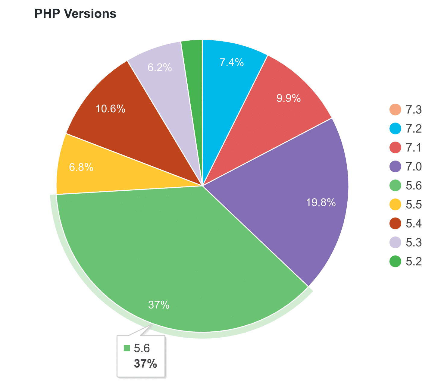 WordPress PHP version Stats