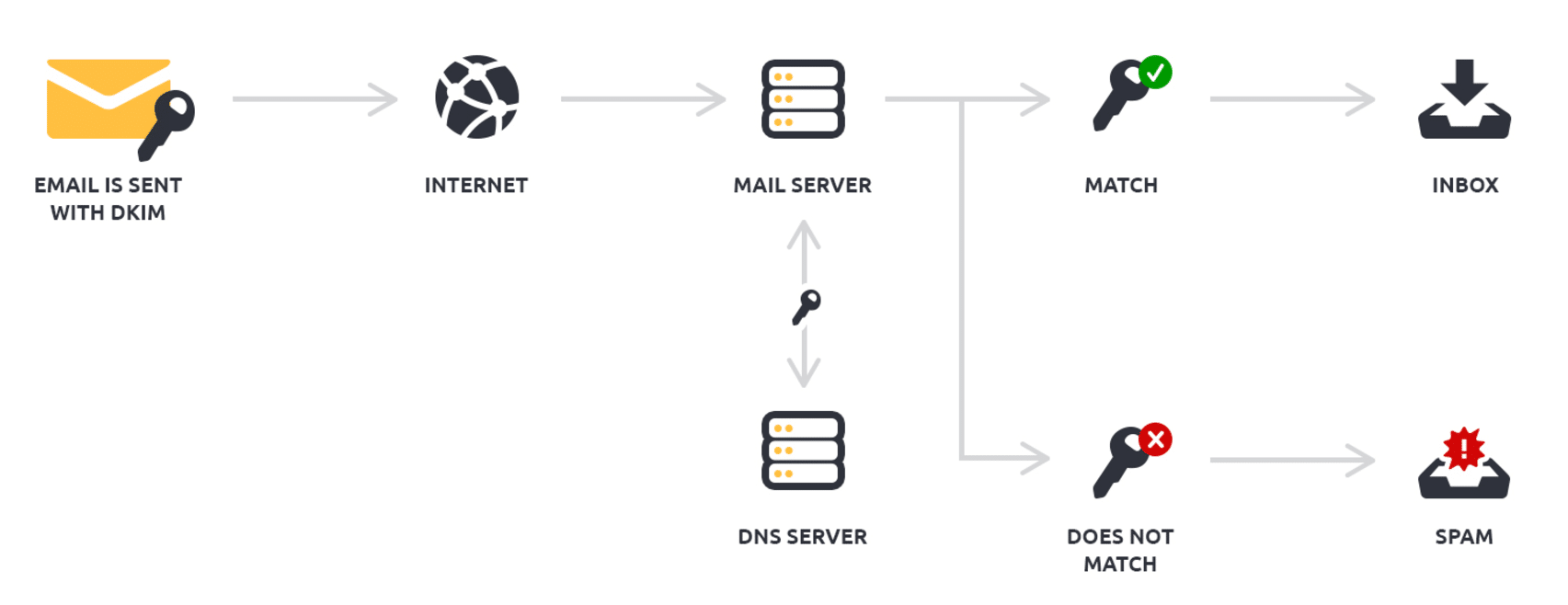 dkim checker email