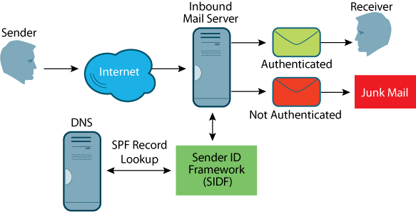 Email Authentication Dont Let Your Emails End Up In Spam 