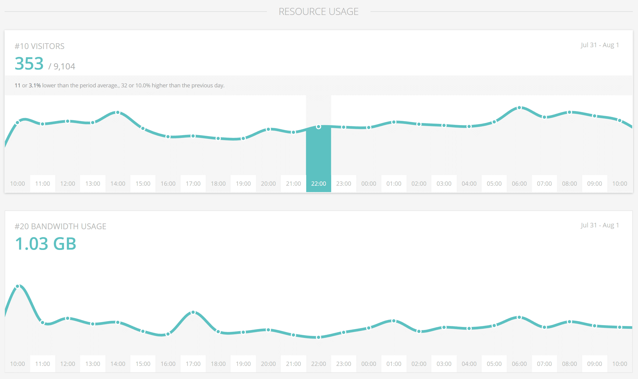 WordPress resource usage