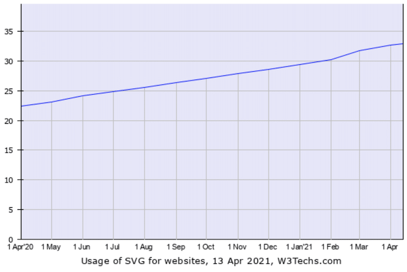 Statistiques d'utilisation de SVG avril 2020 - avril 2021