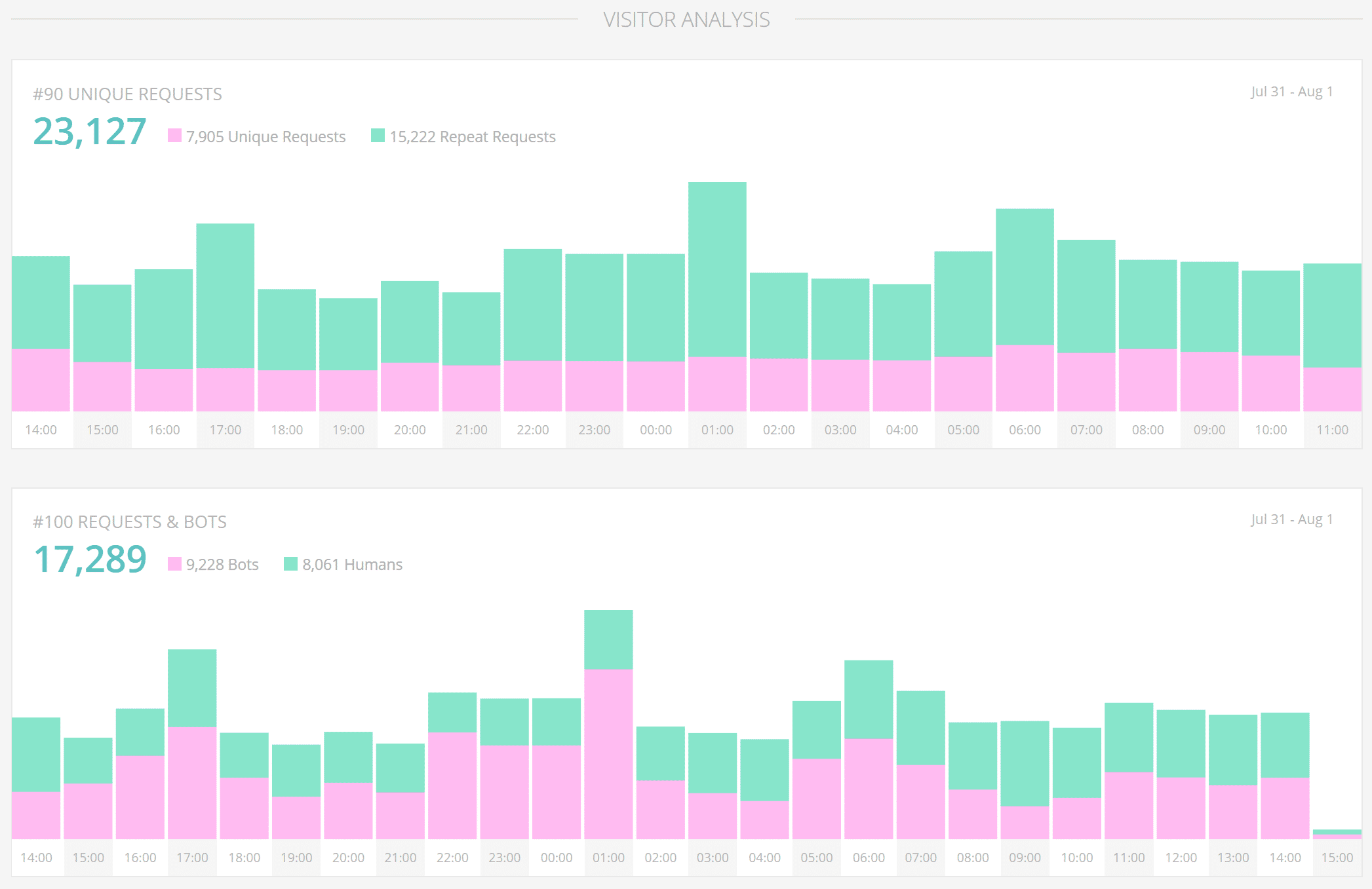 Visitor analysis