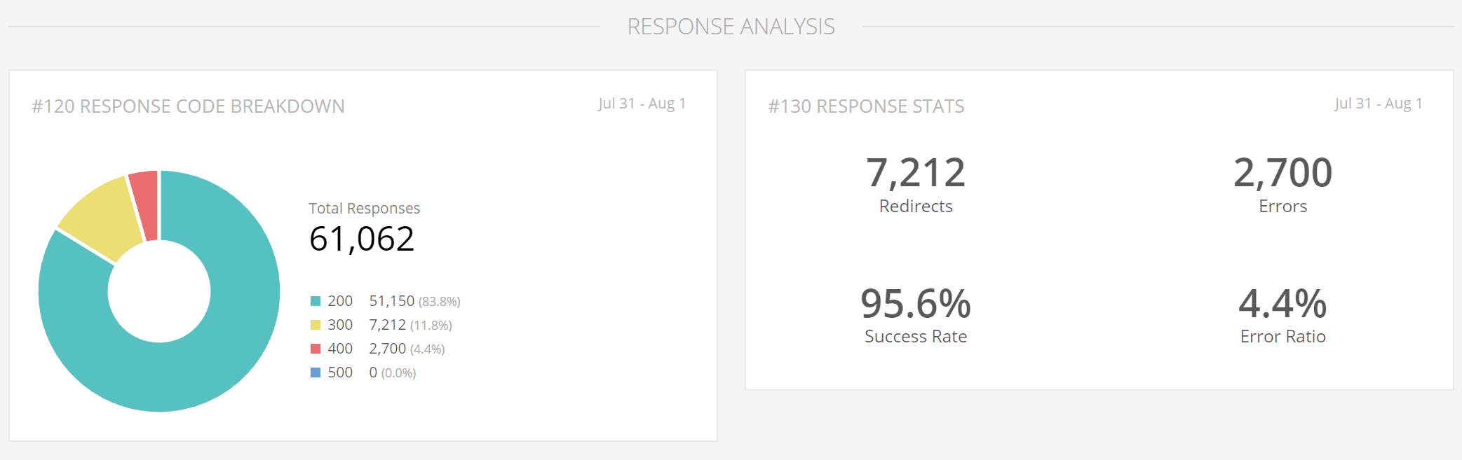 Response analysis