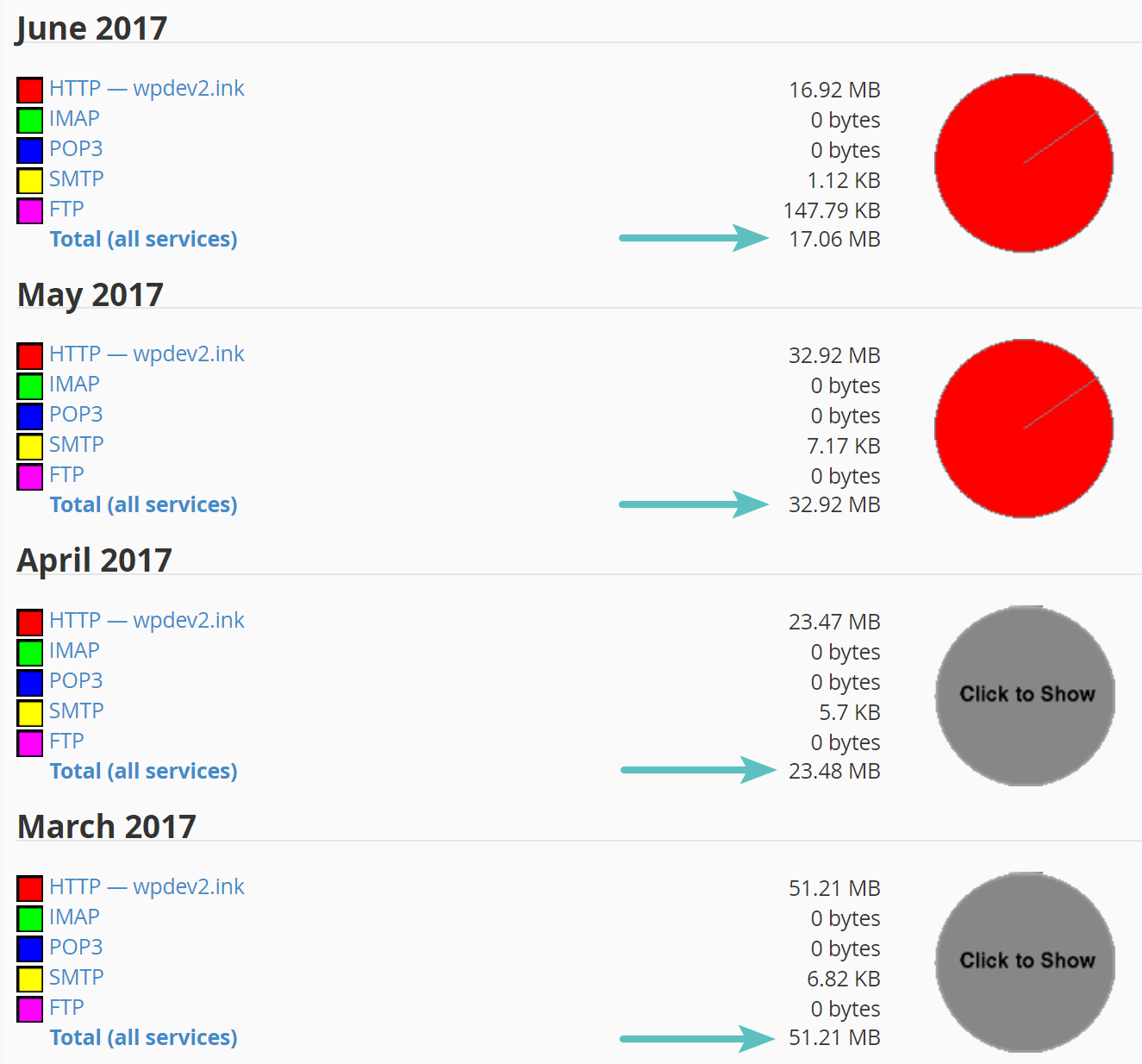 total bandwidth usage by month cpanel