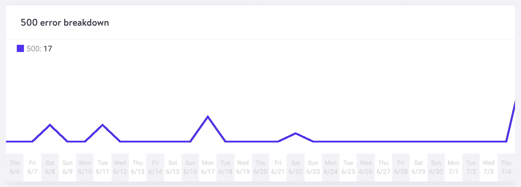 500 error breakdown