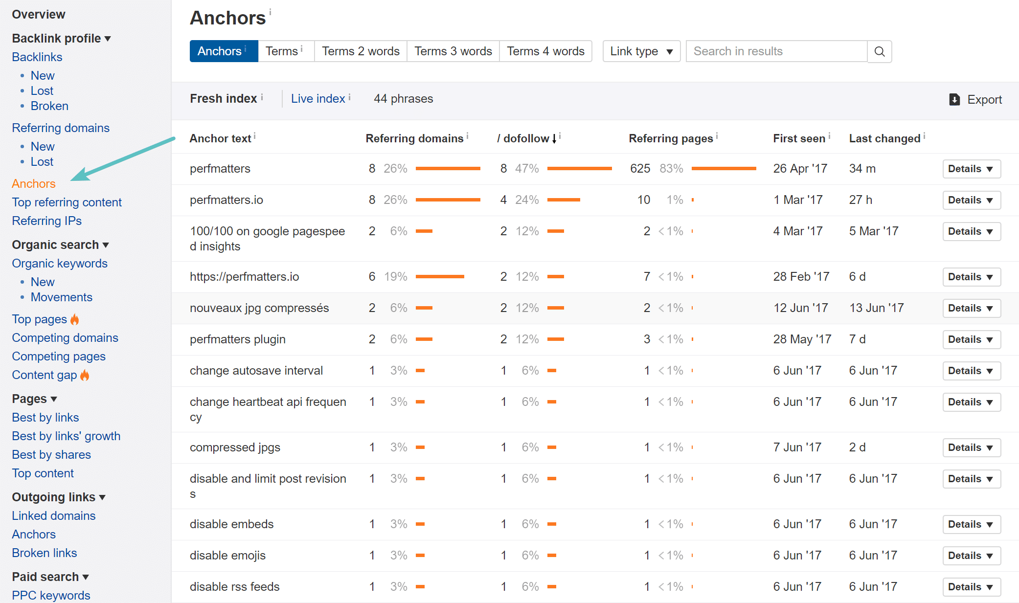 Anchor text ratio