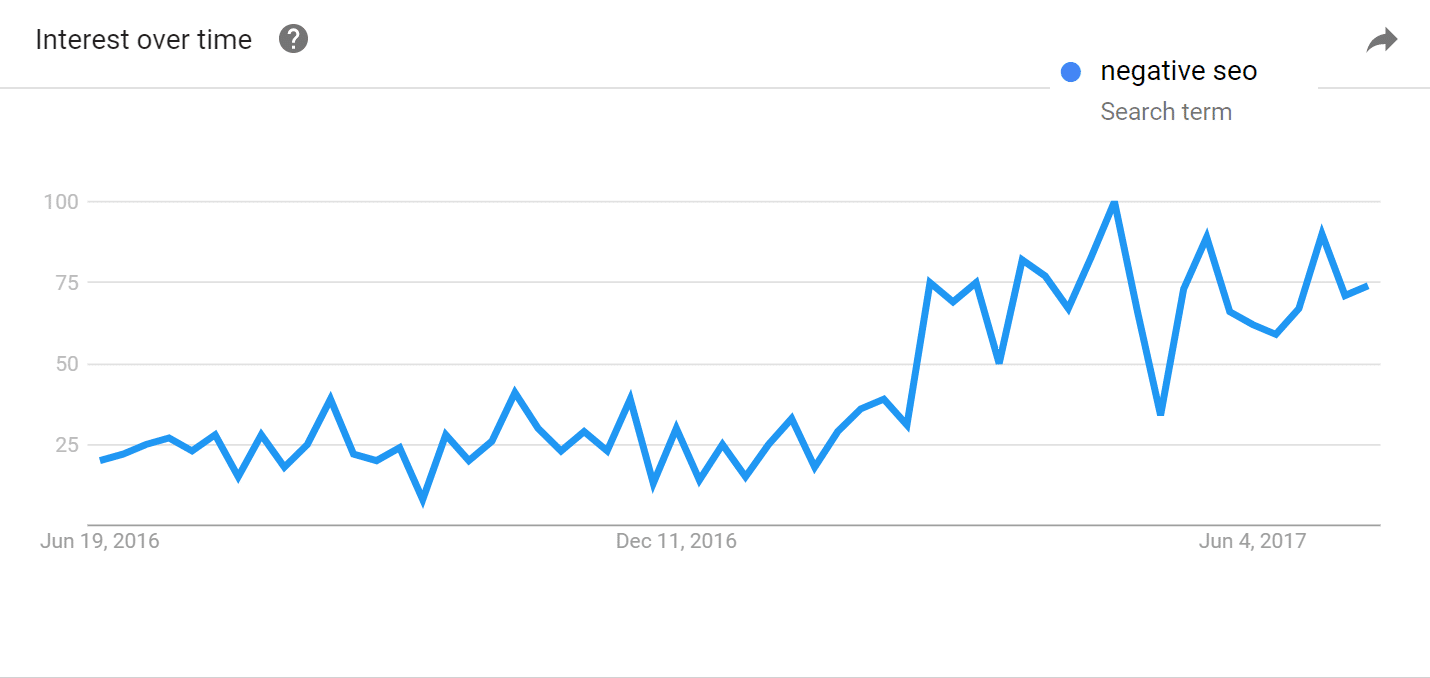 Negative SEO trends