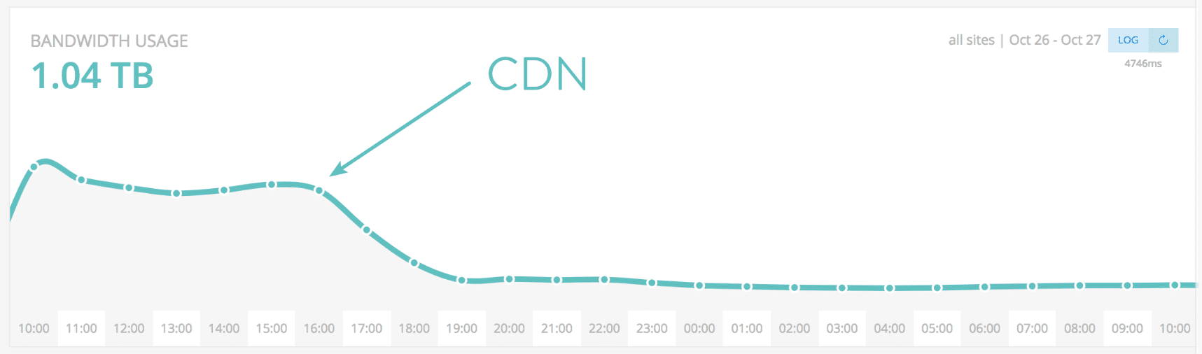 Ancho de banda reducido con CDN