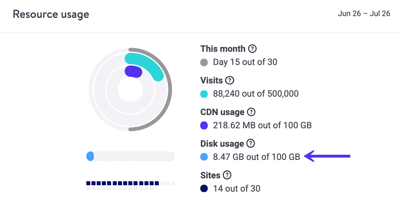 WordPress total disk usage