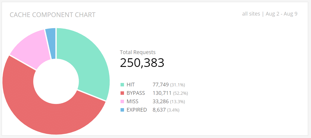 Cache Analysis - Cache component chart