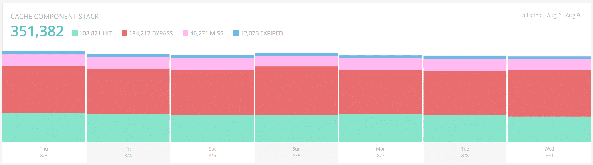 Cache Analysis - Cache component stack