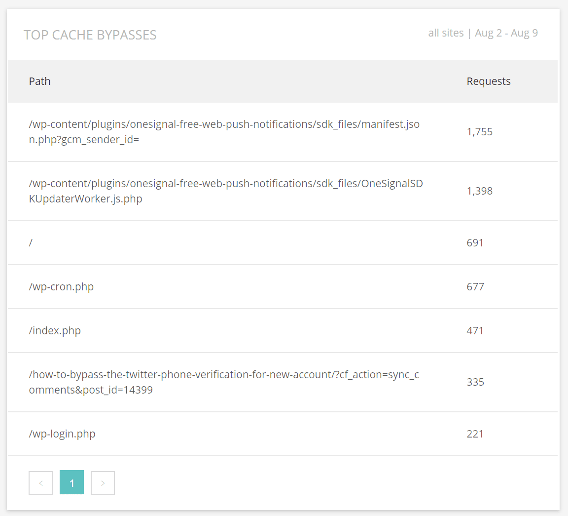 Cache Analysis - Top cache bypasses