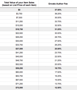 5 Years of Selling on ThemeForest – Pros and Cons (Inside Scoop)