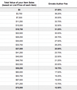 5 Years of Selling on ThemeForest – Pros and Cons (Inside Scoop)