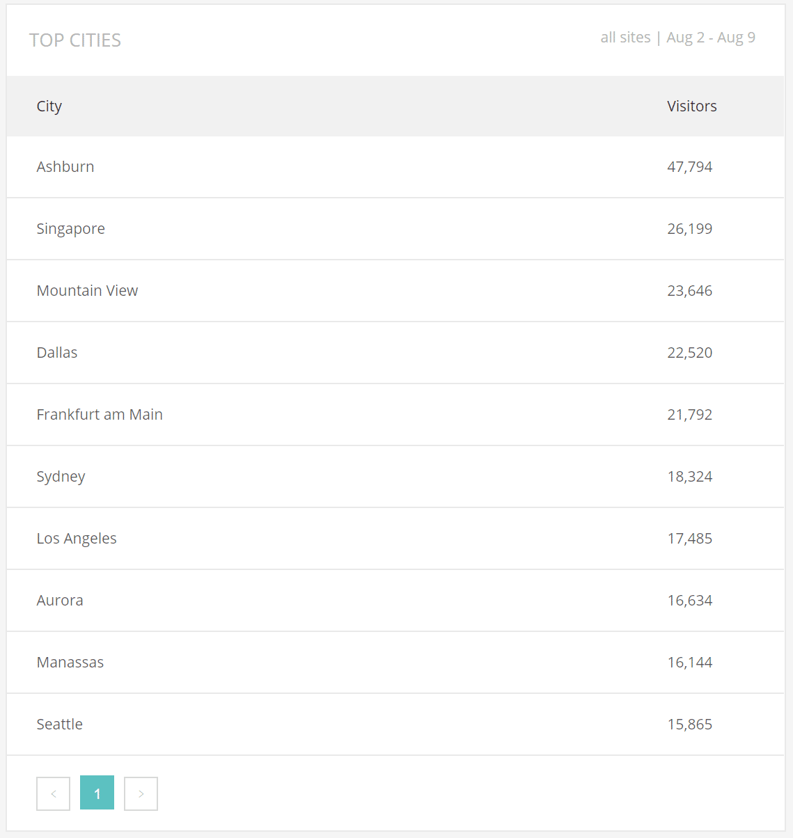 Geo Analysis - Top cities