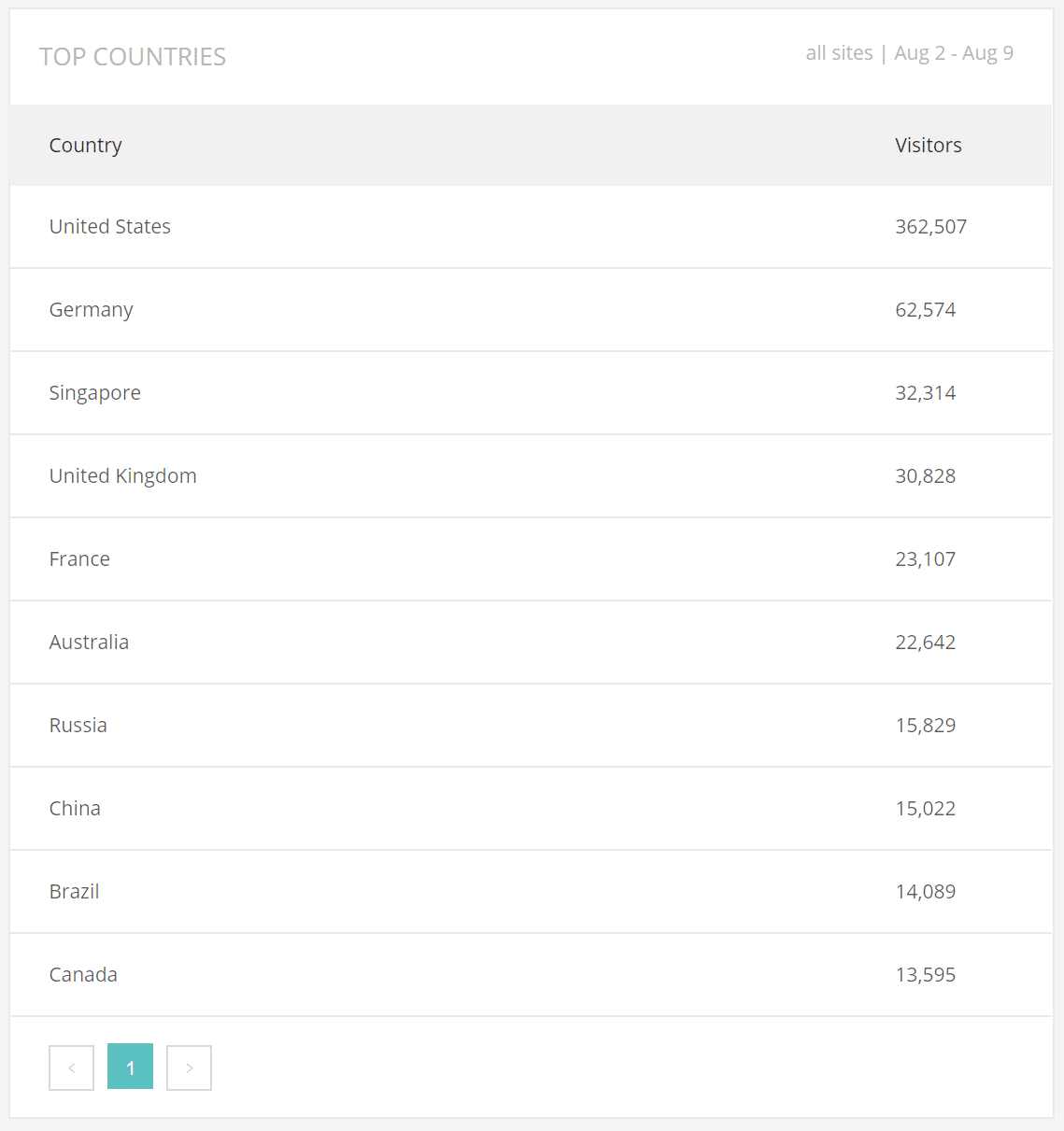 Geo Analysis - Top countries