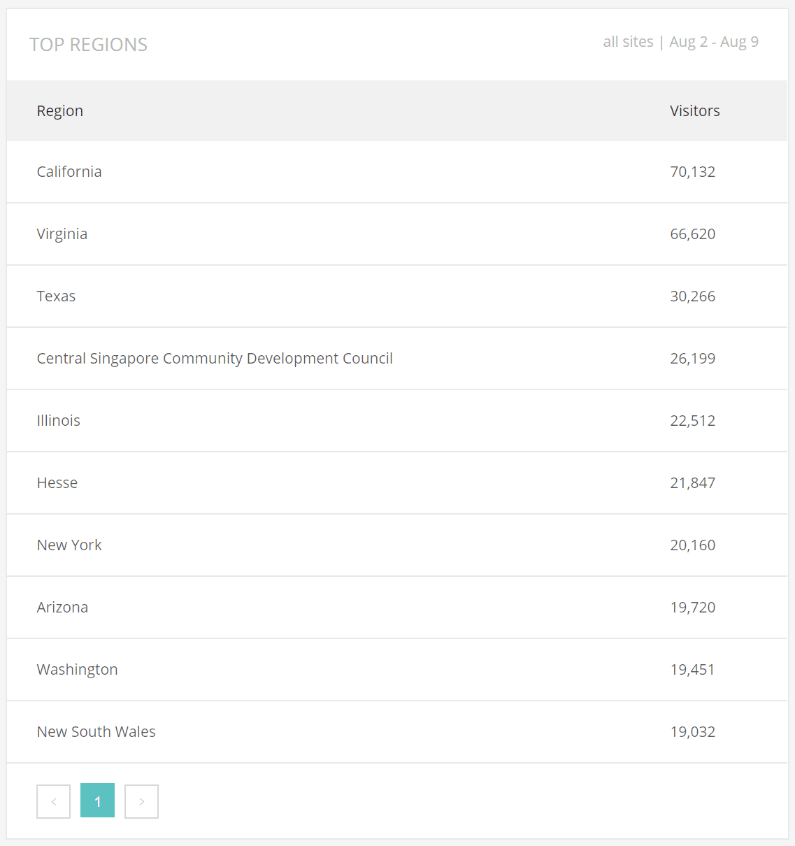 Geo Analysis - Top regions