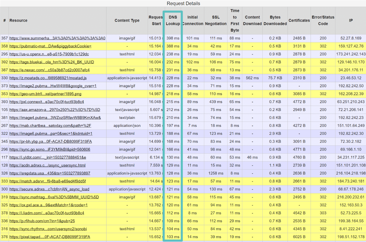 Long DNS lookup times (webpagetest)