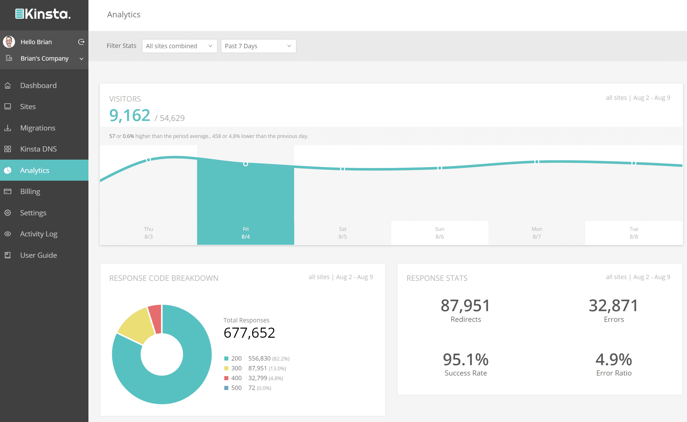 MyKinsta Analytics