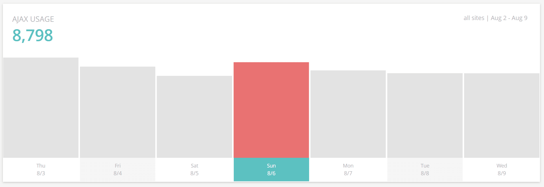 Performance Monitoring - AJAX usage
