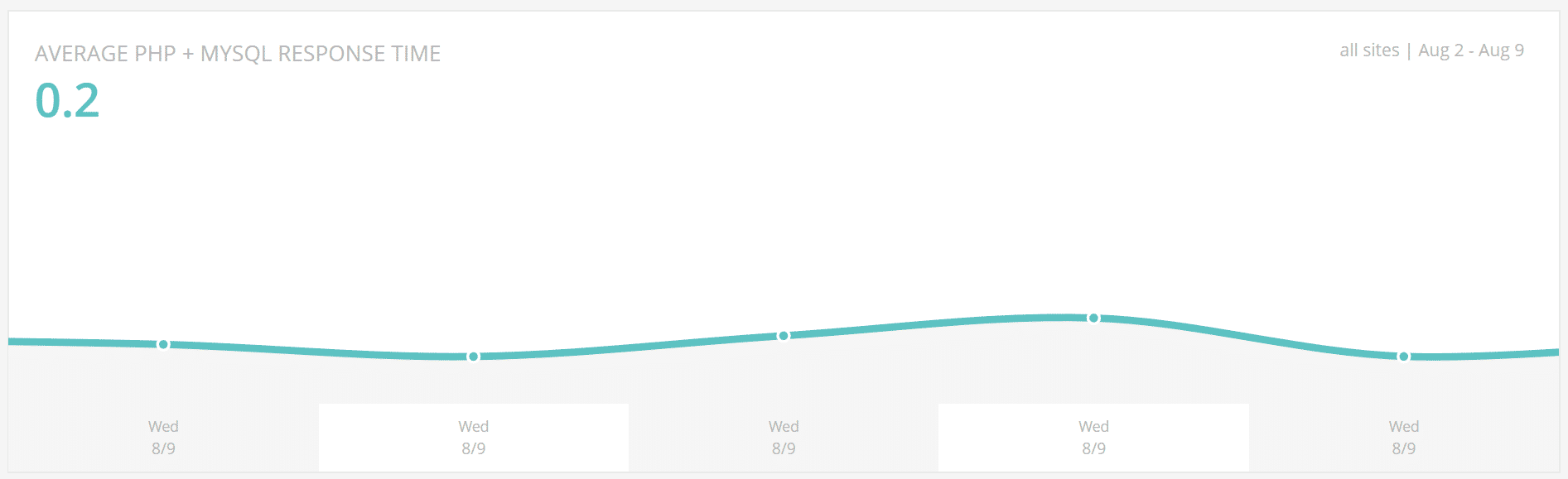 Performance Monitoring - Average PHP + MySQL Response Time