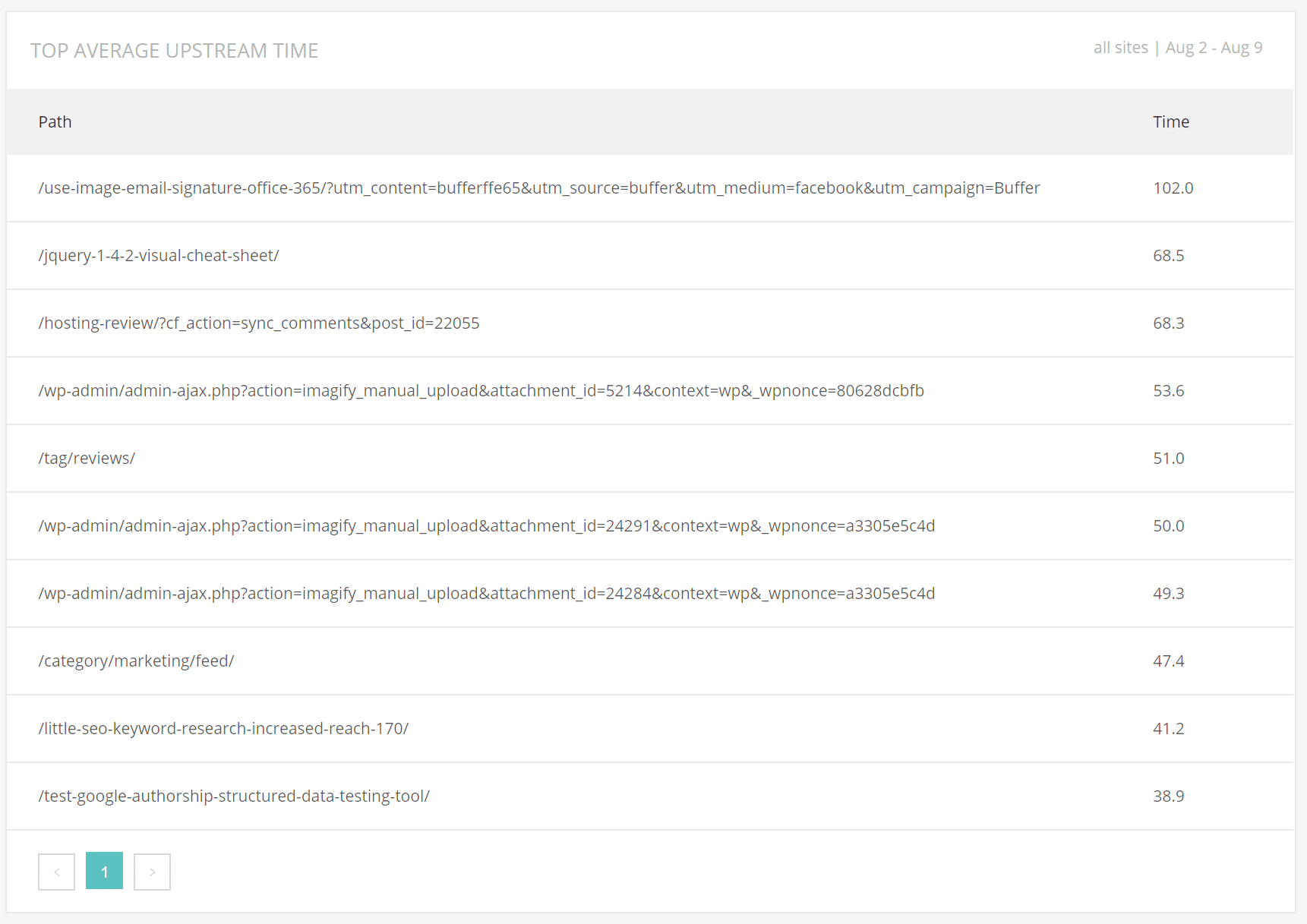 Performance Monitoring - Top average upstream time
