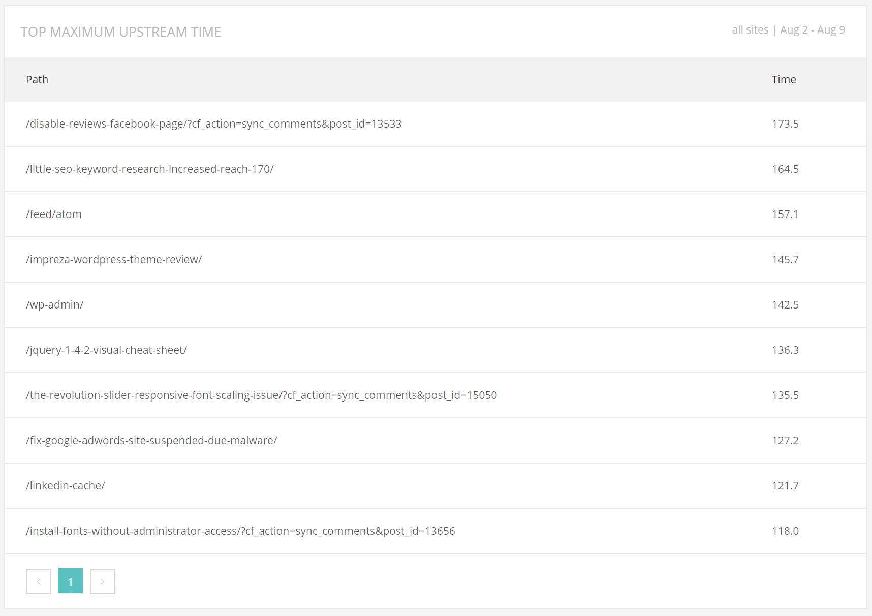 Performance Monitoring - Top maximum upstream time