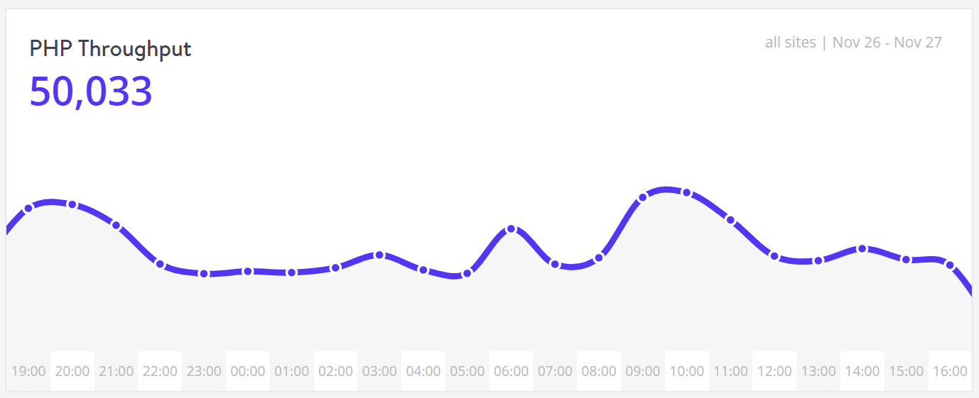 PHPのスループット