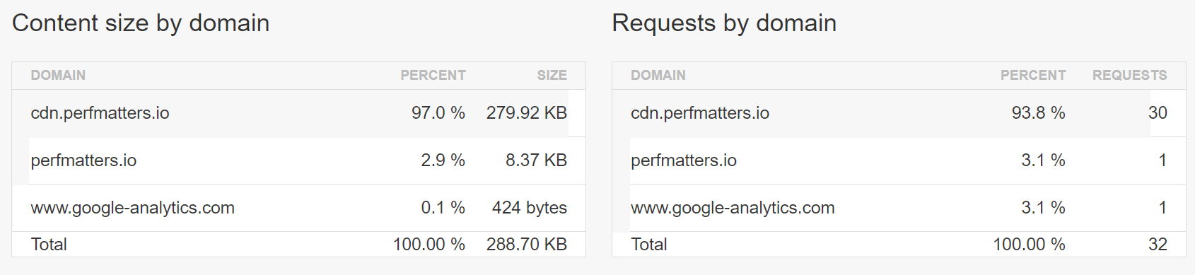Requests by domain