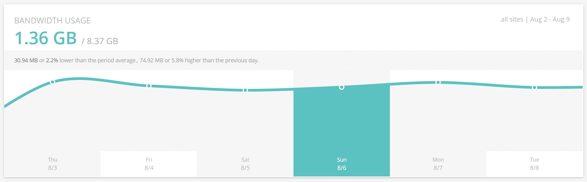 Resource Usage - Bandwidth usage