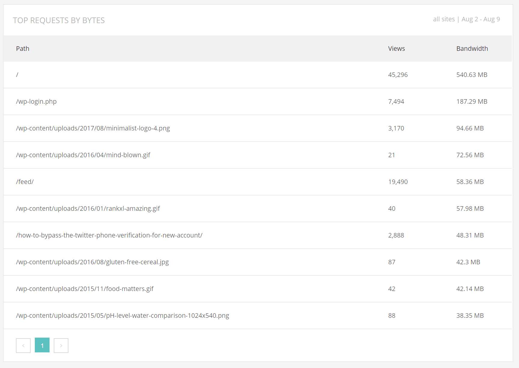 Resource Usage - Top requests by byte