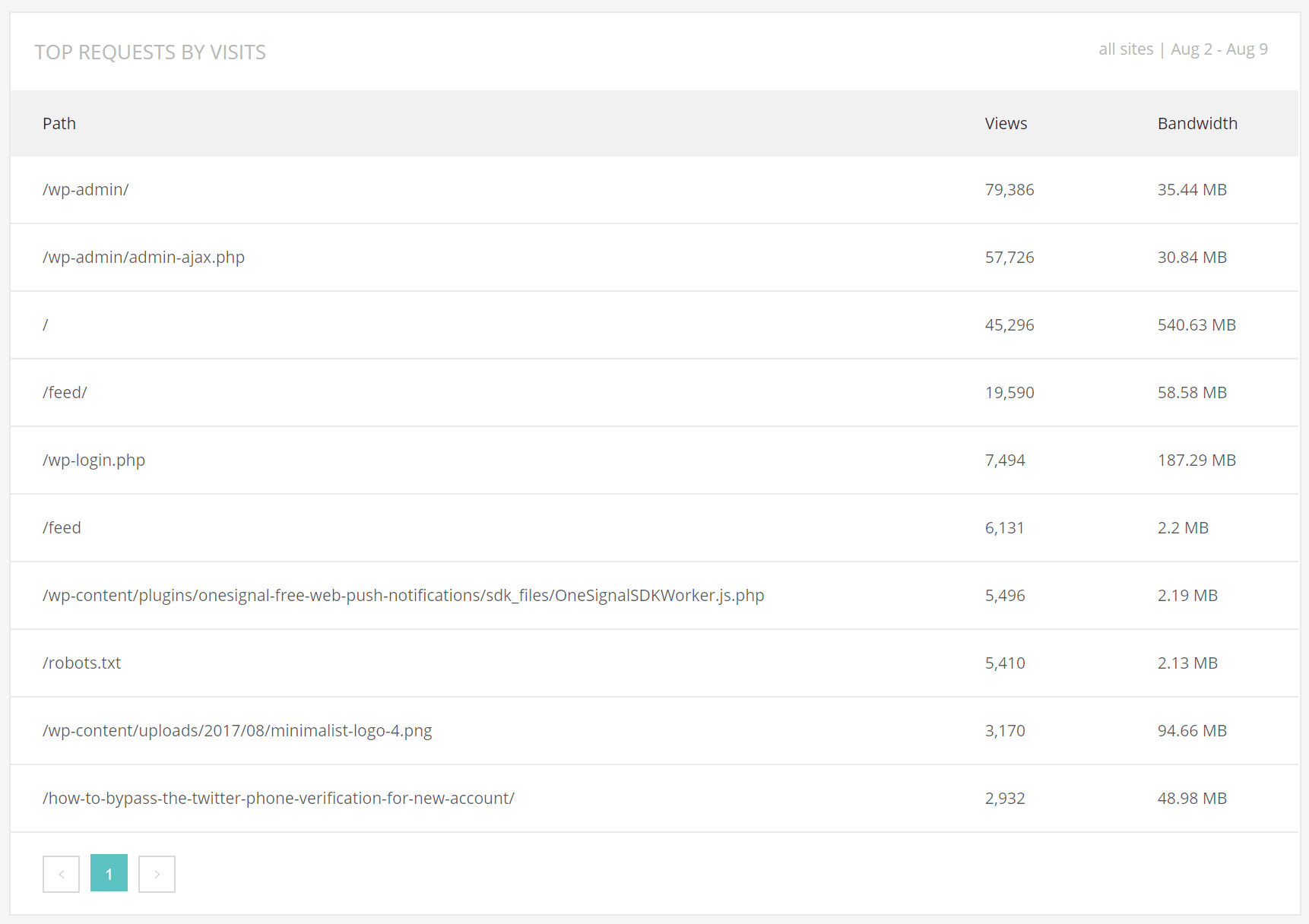 Resource Usage - Top requests by visits