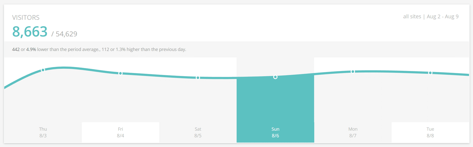 Resource usage visitors
