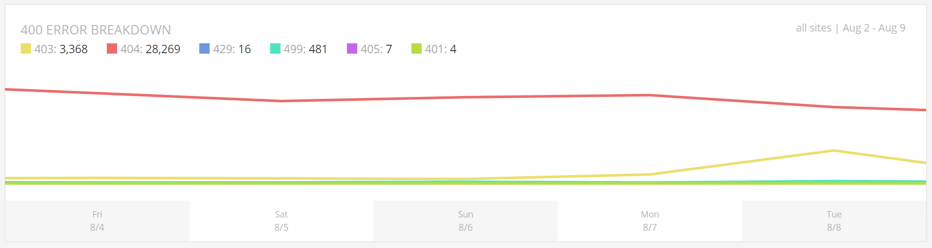 Response Analysis - 400 error breakdown