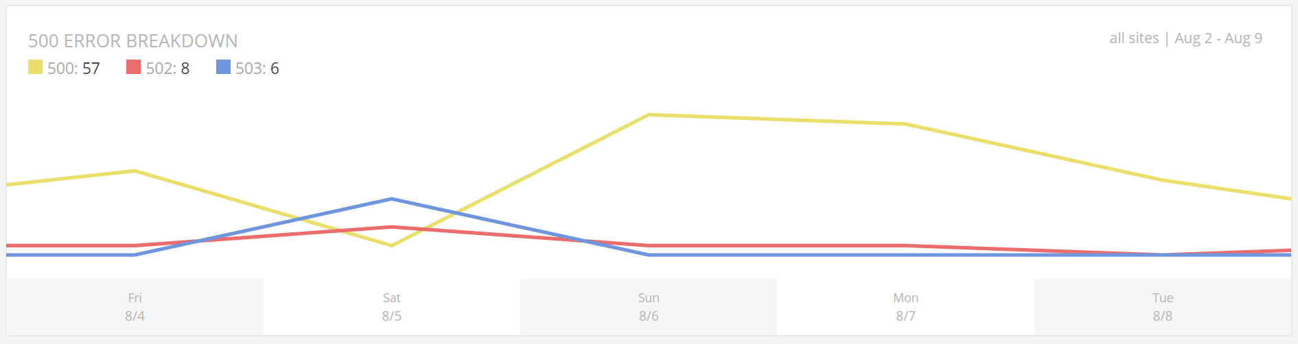 Response analysis 500 error breakdown