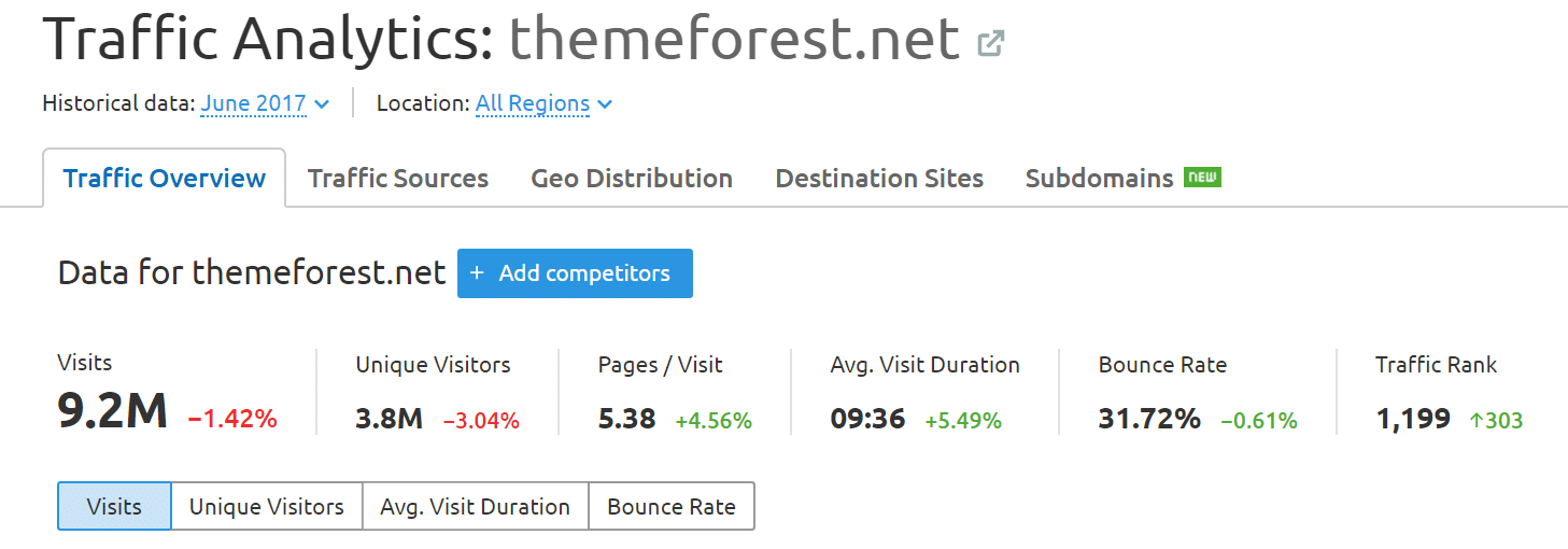 Traffic analytics for ThemeForest.net