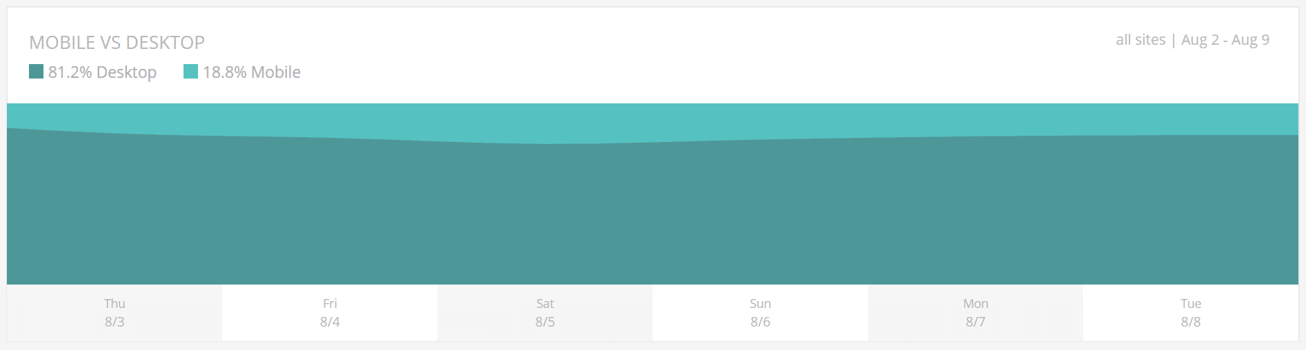 Visitor Analysis - Mobile vs desktop