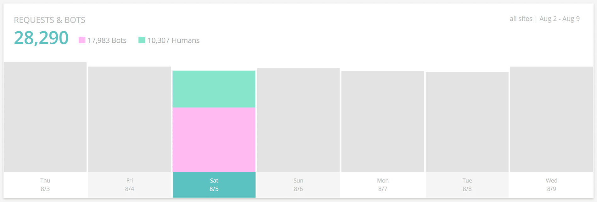 Visitor Analysis - Requests and bots