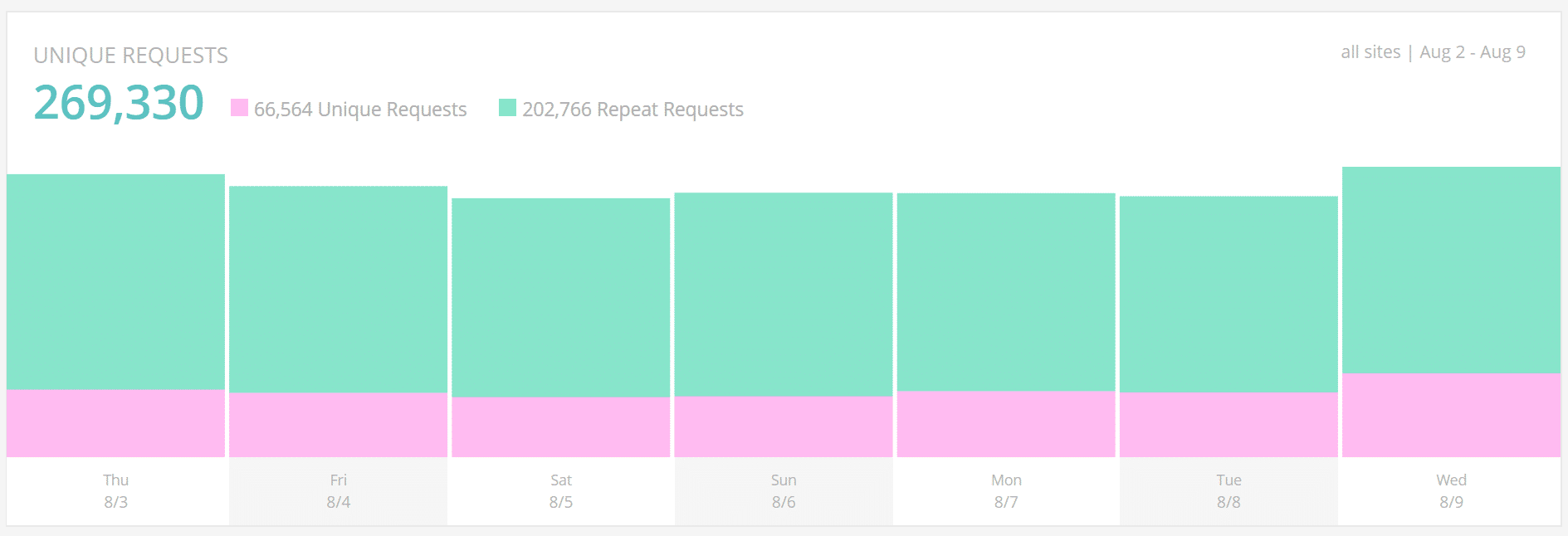 Visitor Analysis - Unique requests