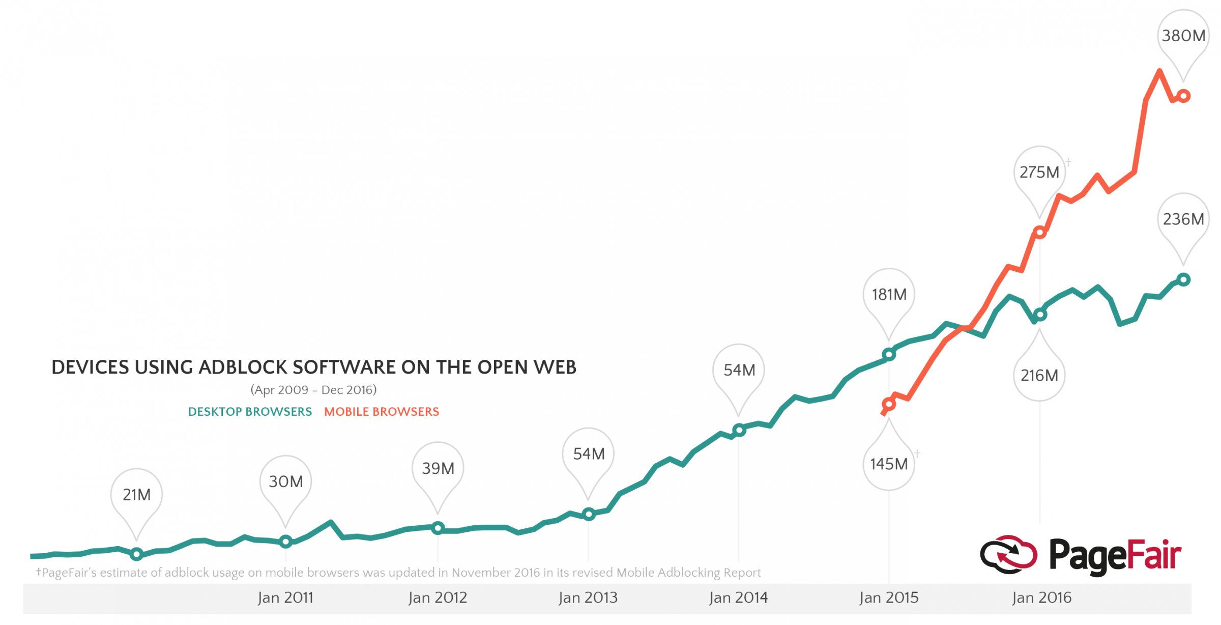 Apparaten met ad-blockers (Afbeelding: Business Insider Inc)